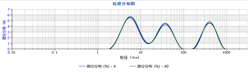多组分粒度分布稳定性评价方法探讨379.jpg