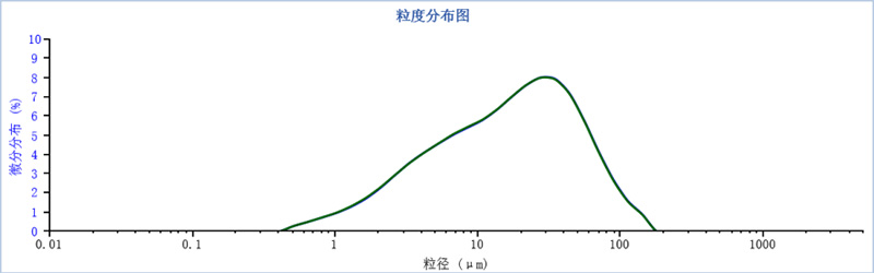 多组分粒度分布稳定性评价方法探讨507.jpg